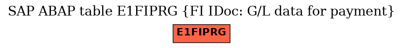 E-R Diagram for table E1FIPRG (FI IDoc: G/L data for payment)