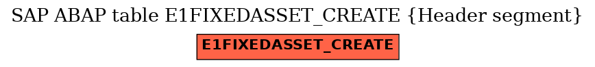 E-R Diagram for table E1FIXEDASSET_CREATE (Header segment)