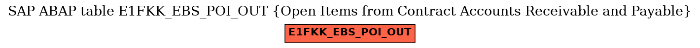 E-R Diagram for table E1FKK_EBS_POI_OUT (Open Items from Contract Accounts Receivable and Payable)