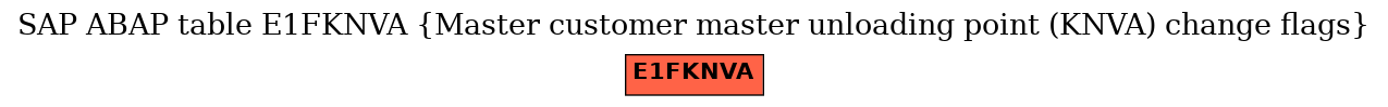 E-R Diagram for table E1FKNVA (Master customer master unloading point (KNVA) change flags)
