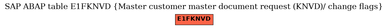 E-R Diagram for table E1FKNVD (Master customer master document request (KNVD)/ change flags)