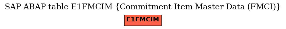 E-R Diagram for table E1FMCIM (Commitment Item Master Data (FMCI))