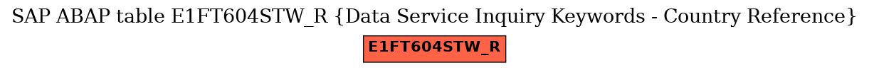 E-R Diagram for table E1FT604STW_R (Data Service Inquiry Keywords - Country Reference)