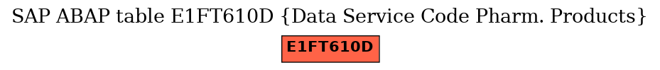 E-R Diagram for table E1FT610D (Data Service Code Pharm. Products)