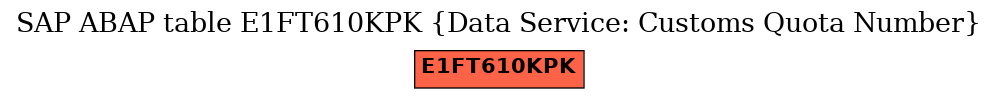 E-R Diagram for table E1FT610KPK (Data Service: Customs Quota Number)