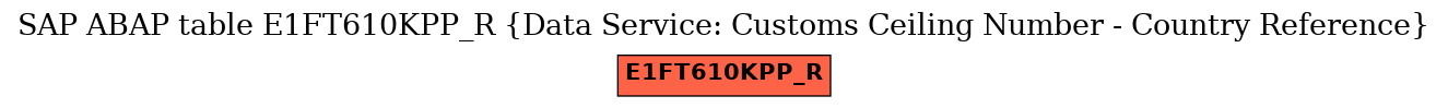 E-R Diagram for table E1FT610KPP_R (Data Service: Customs Ceiling Number - Country Reference)