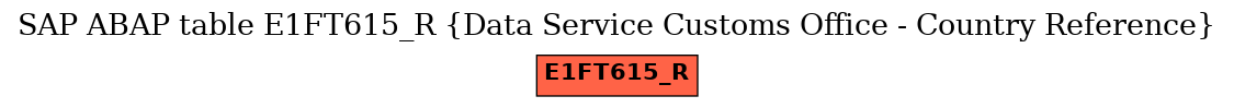 E-R Diagram for table E1FT615_R (Data Service Customs Office - Country Reference)