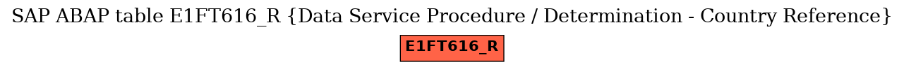 E-R Diagram for table E1FT616_R (Data Service Procedure / Determination - Country Reference)