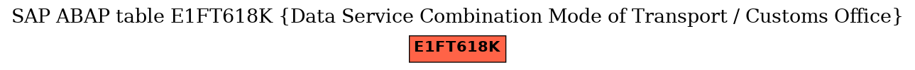 E-R Diagram for table E1FT618K (Data Service Combination Mode of Transport / Customs Office)