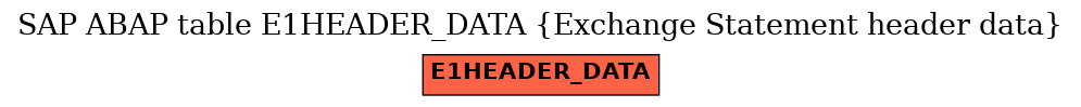 E-R Diagram for table E1HEADER_DATA (Exchange Statement header data)