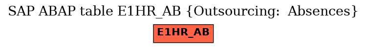 E-R Diagram for table E1HR_AB (Outsourcing:  Absences)