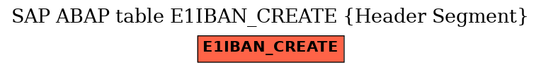 E-R Diagram for table E1IBAN_CREATE (Header Segment)