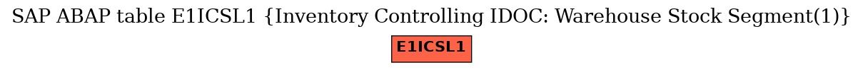 E-R Diagram for table E1ICSL1 (Inventory Controlling IDOC: Warehouse Stock Segment(1))