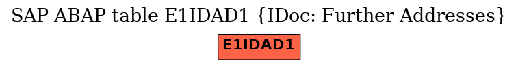 E-R Diagram for table E1IDAD1 (IDoc: Further Addresses)