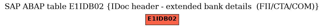 E-R Diagram for table E1IDB02 (IDoc header - extended bank details  (FII/CTA/COM))
