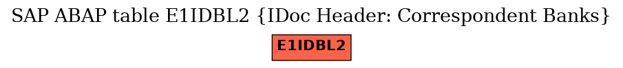 E-R Diagram for table E1IDBL2 (IDoc Header: Correspondent Banks)