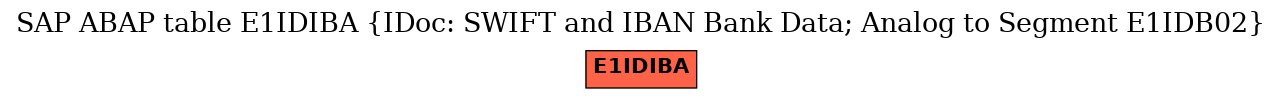 E-R Diagram for table E1IDIBA (IDoc: SWIFT and IBAN Bank Data; Analog to Segment E1IDB02)