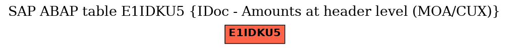 E-R Diagram for table E1IDKU5 (IDoc - Amounts at header level (MOA/CUX))