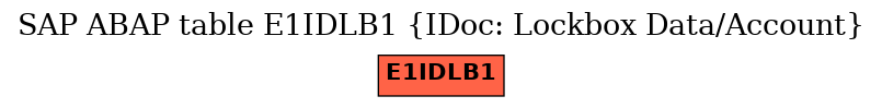 E-R Diagram for table E1IDLB1 (IDoc: Lockbox Data/Account)