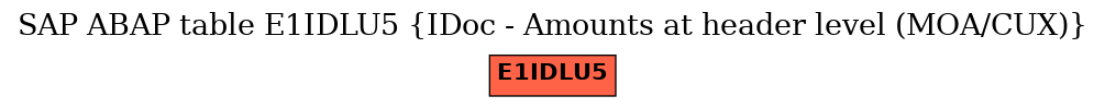 E-R Diagram for table E1IDLU5 (IDoc - Amounts at header level (MOA/CUX))