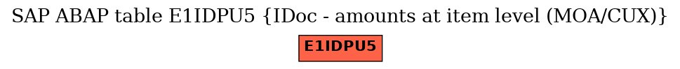 E-R Diagram for table E1IDPU5 (IDoc - amounts at item level (MOA/CUX))