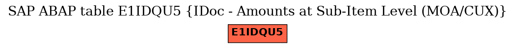 E-R Diagram for table E1IDQU5 (IDoc - Amounts at Sub-Item Level (MOA/CUX))