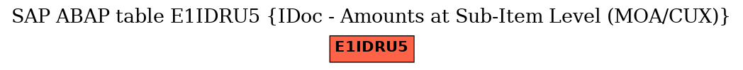 E-R Diagram for table E1IDRU5 (IDoc - Amounts at Sub-Item Level (MOA/CUX))