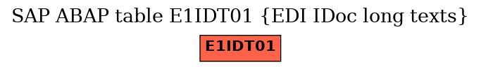 E-R Diagram for table E1IDT01 (EDI IDoc long texts)