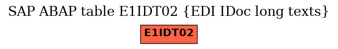 E-R Diagram for table E1IDT02 (EDI IDoc long texts)
