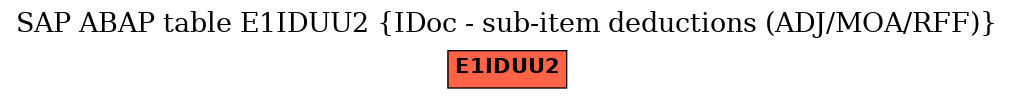 E-R Diagram for table E1IDUU2 (IDoc - sub-item deductions (ADJ/MOA/RFF))