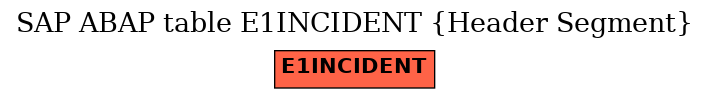 E-R Diagram for table E1INCIDENT (Header Segment)