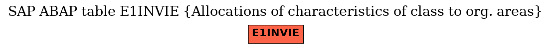 E-R Diagram for table E1INVIE (Allocations of characteristics of class to org. areas)