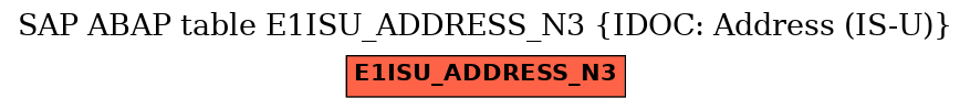 E-R Diagram for table E1ISU_ADDRESS_N3 (IDOC: Address (IS-U))