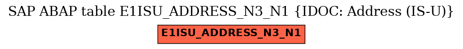 E-R Diagram for table E1ISU_ADDRESS_N3_N1 (IDOC: Address (IS-U))