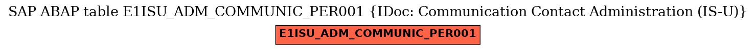 E-R Diagram for table E1ISU_ADM_COMMUNIC_PER001 (IDoc: Communication Contact Administration (IS-U))