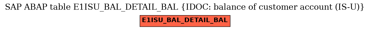 E-R Diagram for table E1ISU_BAL_DETAIL_BAL (IDOC: balance of customer account (IS-U))