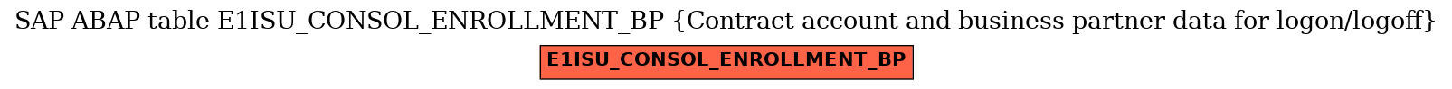E-R Diagram for table E1ISU_CONSOL_ENROLLMENT_BP (Contract account and business partner data for logon/logoff)
