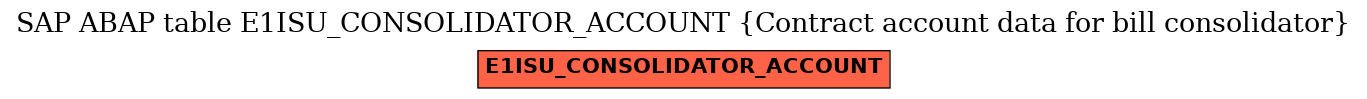 E-R Diagram for table E1ISU_CONSOLIDATOR_ACCOUNT (Contract account data for bill consolidator)