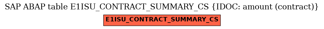 E-R Diagram for table E1ISU_CONTRACT_SUMMARY_CS (IDOC: amount (contract))