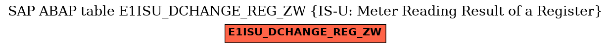 E-R Diagram for table E1ISU_DCHANGE_REG_ZW (IS-U: Meter Reading Result of a Register)
