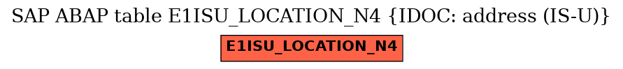 E-R Diagram for table E1ISU_LOCATION_N4 (IDOC: address (IS-U))