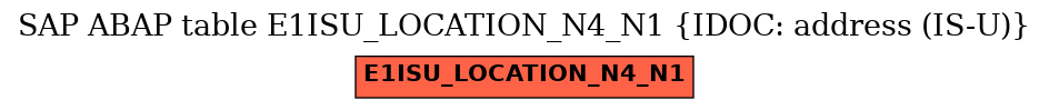 E-R Diagram for table E1ISU_LOCATION_N4_N1 (IDOC: address (IS-U))