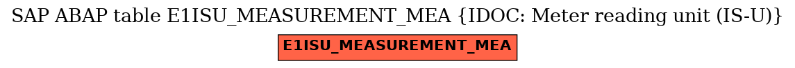 E-R Diagram for table E1ISU_MEASUREMENT_MEA (IDOC: Meter reading unit (IS-U))
