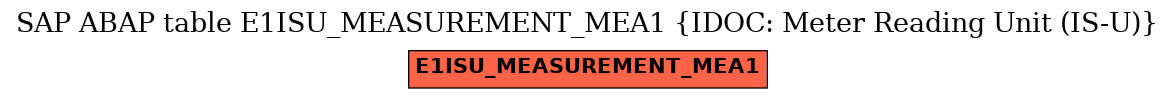 E-R Diagram for table E1ISU_MEASUREMENT_MEA1 (IDOC: Meter Reading Unit (IS-U))
