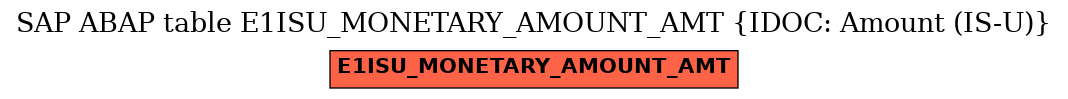 E-R Diagram for table E1ISU_MONETARY_AMOUNT_AMT (IDOC: Amount (IS-U))
