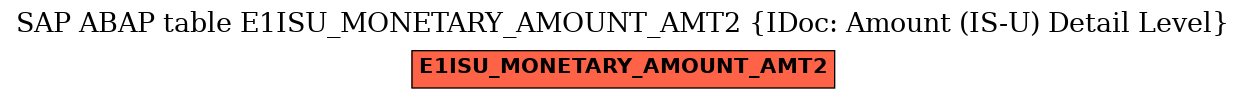 E-R Diagram for table E1ISU_MONETARY_AMOUNT_AMT2 (IDoc: Amount (IS-U) Detail Level)