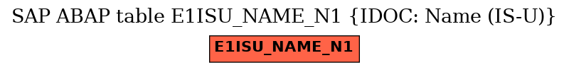 E-R Diagram for table E1ISU_NAME_N1 (IDOC: Name (IS-U))