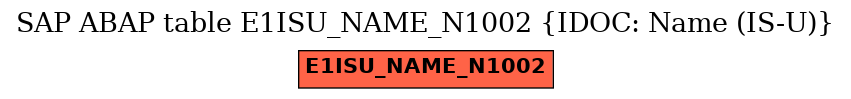 E-R Diagram for table E1ISU_NAME_N1002 (IDOC: Name (IS-U))
