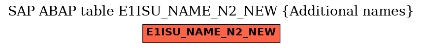 E-R Diagram for table E1ISU_NAME_N2_NEW (Additional names)