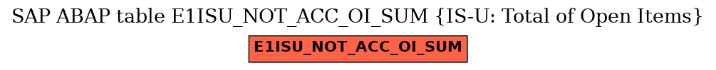 E-R Diagram for table E1ISU_NOT_ACC_OI_SUM (IS-U: Total of Open Items)